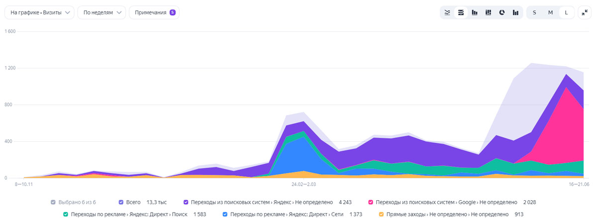 Источники трафика Теплоучет