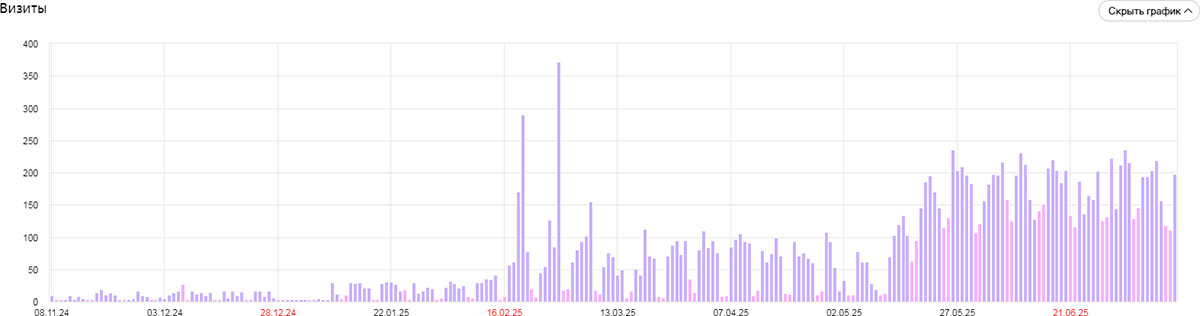 Посещаемость